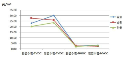 산음Ⅰ 임상별 TVOC와 NVOC 측정결과(6월 20일)