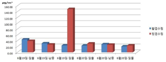 산음Ⅰ 일정 및 임상별 TVOC 측정결과(6월19일~20일)