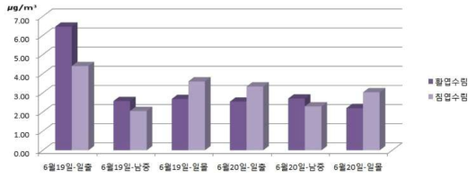 산음 일정 및 임상별 NVOC 측정결과(6월19일~20일)