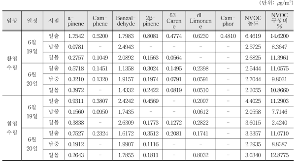 산음 일정별 임상별 NVOC 및 주요 VOC 측정결과(6월 19일~20일)