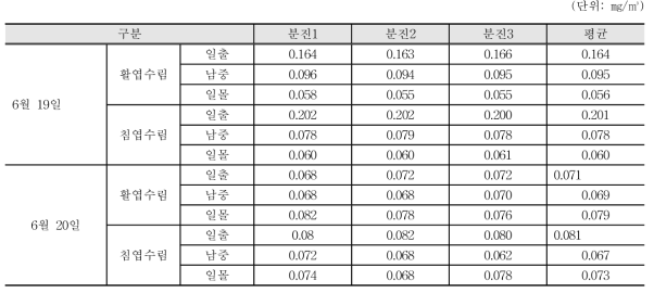 산음 분진 일별 임상별 측정결과(6월 19일~20일)