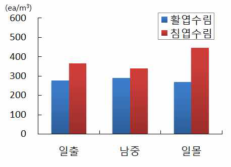 임상별 평균 음이온 변화(6월20일)