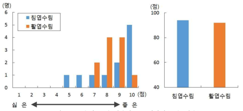 숲의 느낌 형용사로 표현하기(좋은-싫은)