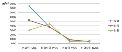 임상별 TVOC와 NVOC 측정결과(9월 18일)