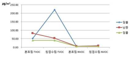 임상별 TVOC와 NVOC 측정결과(9월 19일)