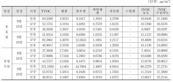 산음 일정별 임상별 TVOC 및 주요 VOC 측정결과(9월 18일~19일)