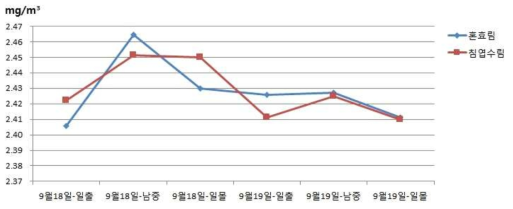 임상별 일중 분진농도 측정결과(9월18일~19일)