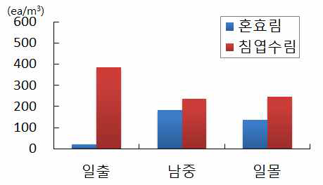 임상별 평균 음이온 변화(9월18일)