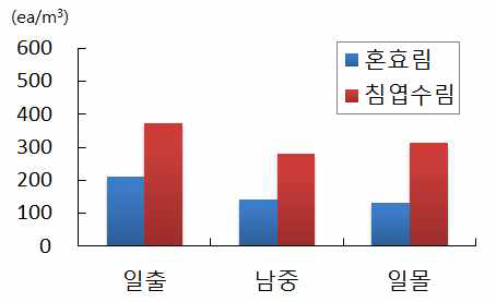 임상별 평균 음이온 변화(9월19일)