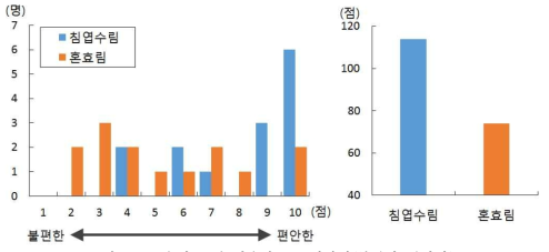 숲의 느낌 형용사로 표현하기(불편한-편안한)