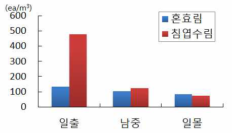 임상별 평균 양이온 변화(9월18일)