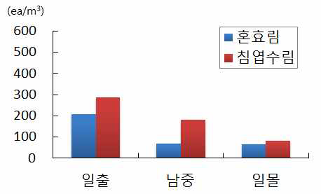 임상별 평균 양이온 변화(9월19일)