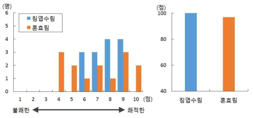 숲의 느낌 형용사로 표현하기(불쾌한-쾌적한)