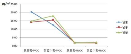 임상별 TVOC와 NVOC 측정결과(9월 26일)