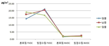 임상별 TVOC와 NVOC 측정결과(9월 27일)