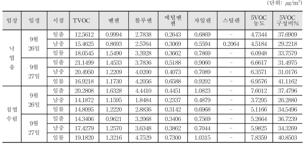 산음 일정별 임상별 TVOC 및 주요 VOC 측정결과(9월 26일~27일)