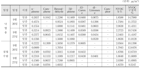 산음 일정별 임상별 NVOC 및 주요 VOC 측정결과(9월 26일~27일)