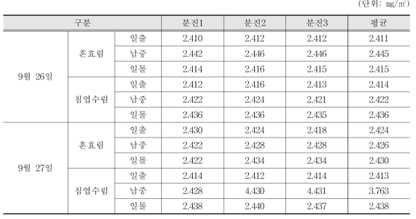 산음 분진 일별 임상별 측정결과(9월 26일~27일)