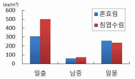 임상별 평균 양이온 변화(9월26일)