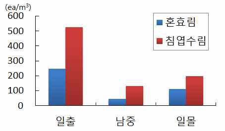 임상별 평균 양이온 변화(9월27일)