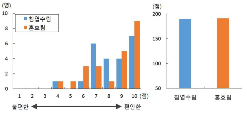 숲의 느낌 형용사로 표현하기(불편한-편안한)