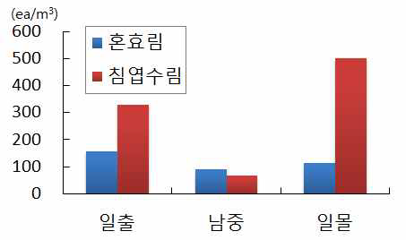 평균 양이온 변화(9월26일)