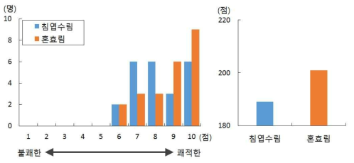 숲의 느낌 형용사로 표현하기(불쾌한-쾌적한)