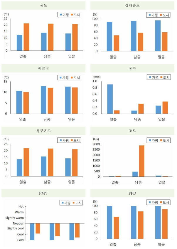 2015년 6월 5일 물리환경 결과