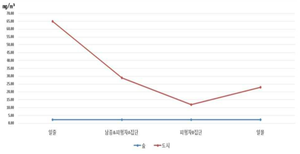 임상별 일중 분진농도 측정결과(6월 5일)