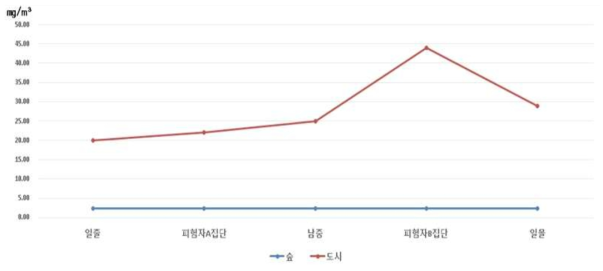 임상별 일중 분진농도 측정결과(6월 22일)