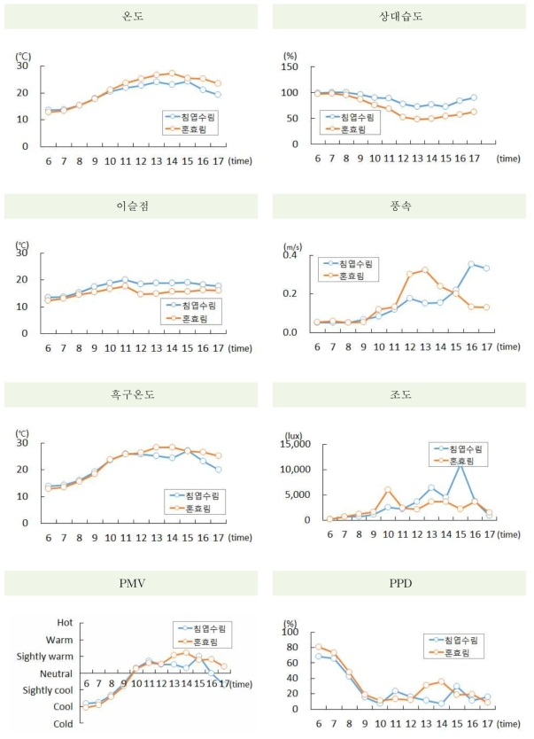 3015년 9월 22일 물리환경 결과