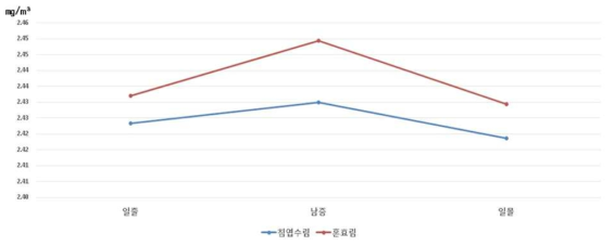 임상별 일중 분진농도 측정결과(9월 21일)