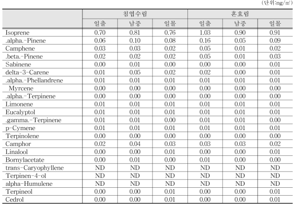 NVOCs 성분에 따른 농도(9월 22일)