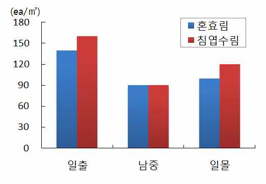 임상별 평균 양이온 변화(9월21일)