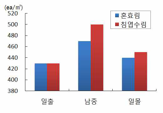 임상별 평균 음이온 변화(9월21일)