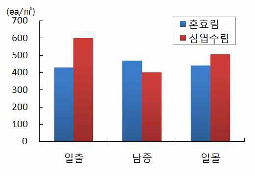 임상별 평균 음이온 변화(9월22일)