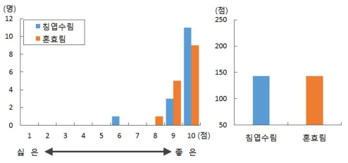 숲의 느낌 형용사로 표현하기(좋은-싫은)