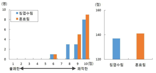 숲의 느낌 형용사로 표현하기(불쾌한-쾌적한)