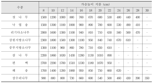 지속가능한 산림자원 관리지침 내 간벌 후 입목본수 기준