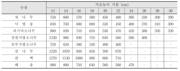 산림경관에 대한 입목밀도 선호도에 의한 간벌 후 입목본수 조정표