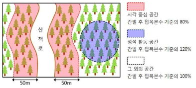 주요시설 공간 별 적정 입목밀도 관리 기준 모식도