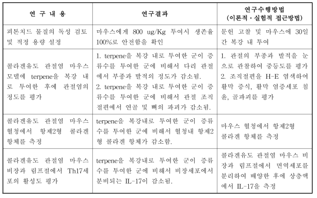 연구 수행결과 정리표