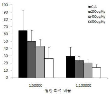 마우스 혈청내 항제2형 콜라겐 항체 농도