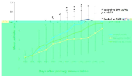 Phytoncide가 CIA동물 모델의 관절염 중등도에 미치는 영향.