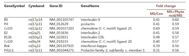 정상군, 모성분리군, 모성분리에 피톤치드를 처치 군에서 Cytokine-cytokine receptor interaction pathway에 속하는 유전자들의 발현 변화