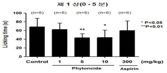 5% 포르말린 주사 후 제 1상에서 terpene(편백 추출 에센셜오일)에 의한 통증억제 비교