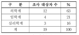 전문가집단 분포