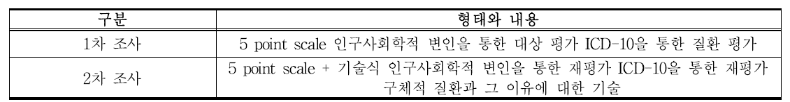 설문지 구성 체계