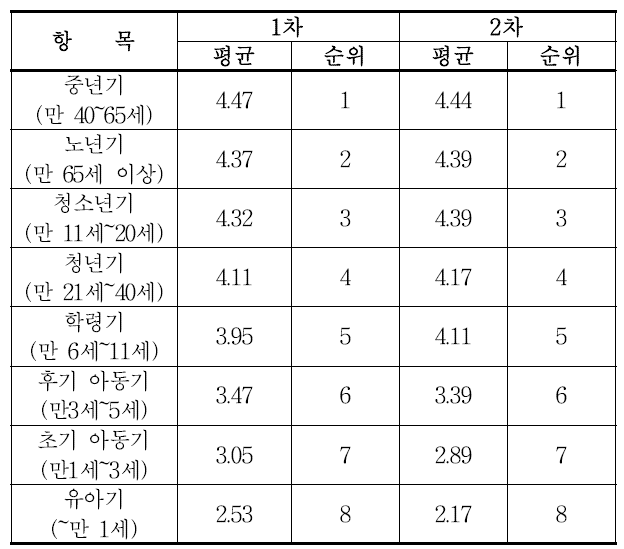 연령 및 생애주기에 따른 적합도 평가