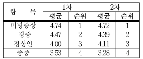 질병의 심각도에 따른 적합도 평가